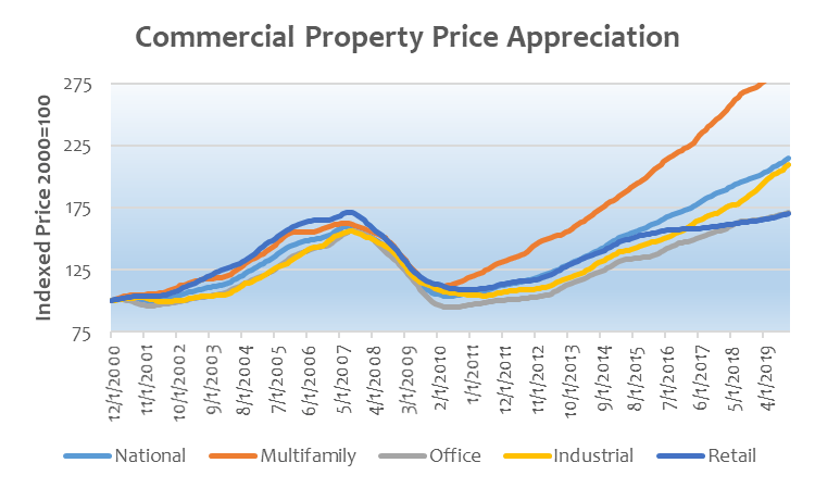 Why Consider Investing in Commercial Real Estate With Octave